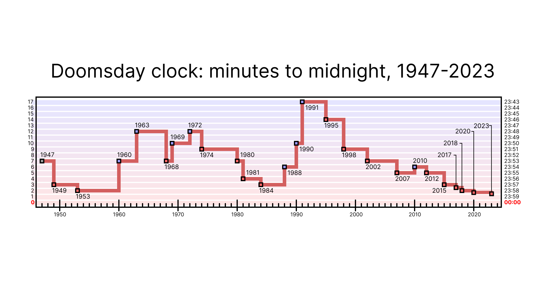 What is the Doomsday Clock? -1